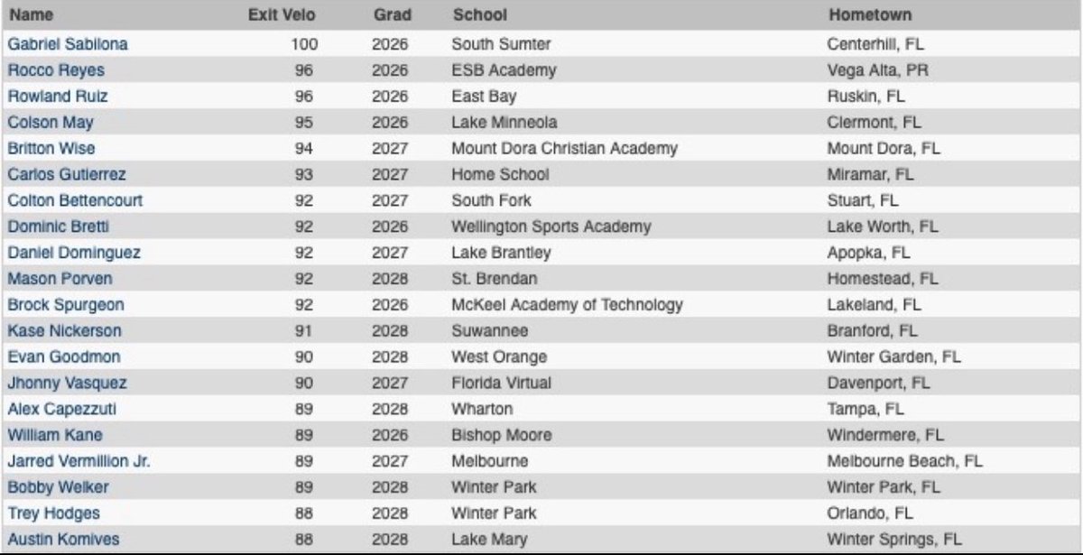 Perfect Game Florida (@florida_pg) on Twitter photo Top Exit Velocities
2025 PG Florida High School All-State Games
#FLHSAllState Top Exit Velocities
2025 PG Florida High School All-State Games
#FLHSAllState