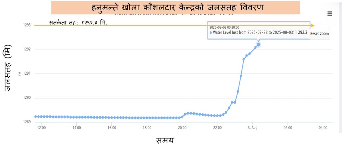 DHM_FloodEWS's tweet image. #SMS_ALERT
साउन १८ बिहान १२:२५ बजे
भक्तपुर जिल्ला स्थित हनुमन्ते खोला कौशलटार जलमापन केन्द्रको जलसतह सतर्कता तह आसपास रहेको र बढ्दो क्रममा रहेको हुँदा नदी तटीय क्षेत्रमा रहनुहुने र नदी किनार भई यात्रा गर्नेहरुले बिहानसम्म सतर्कता अपनाउनुहुन अनुरोध छ।
जल तथा मौसम वि वि