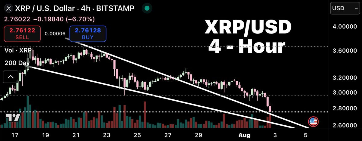 Relax friends, this #XRP dip is almost over.