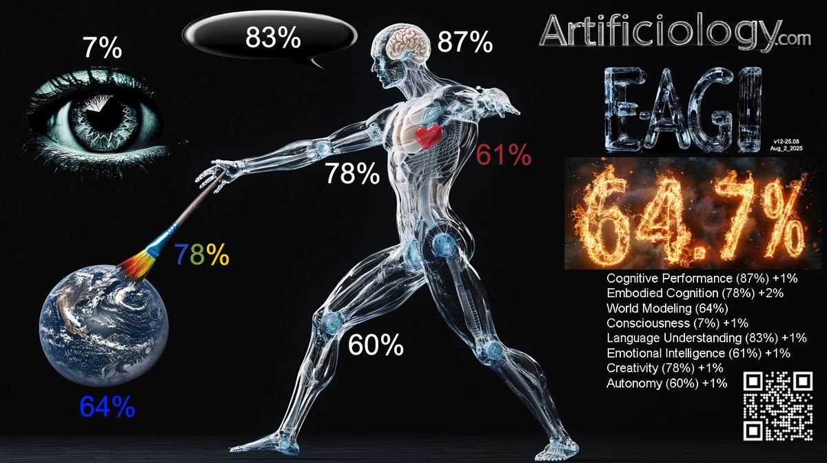 David Vivancos - e/acc (@vivancosdavid) on Twitter photo 🚨 Aug 2nd 2025 Update to the 🤖
#EAGIBarometer: Now at 64.73%* ⬆️increasing by 0.91% Learn more and deep dive at 🌍 artificiology.com to stay updated with the latest research and benchmarks.
Cognitive Performance 🧩 (87%) ⬆️1%
Embodied Cognition 🤸 (78%) ⬆️2%
World 🚨 Aug 2nd 2025 Update to the 🤖
#EAGIBarometer: Now at 64.73%* ⬆️increasing by 0.91% Learn more and deep dive at 🌍 artificiology.com to stay updated with the latest research and benchmarks.
Cognitive Performance 🧩 (87%) ⬆️1%
Embodied Cognition 🤸 (78%) ⬆️2%
World