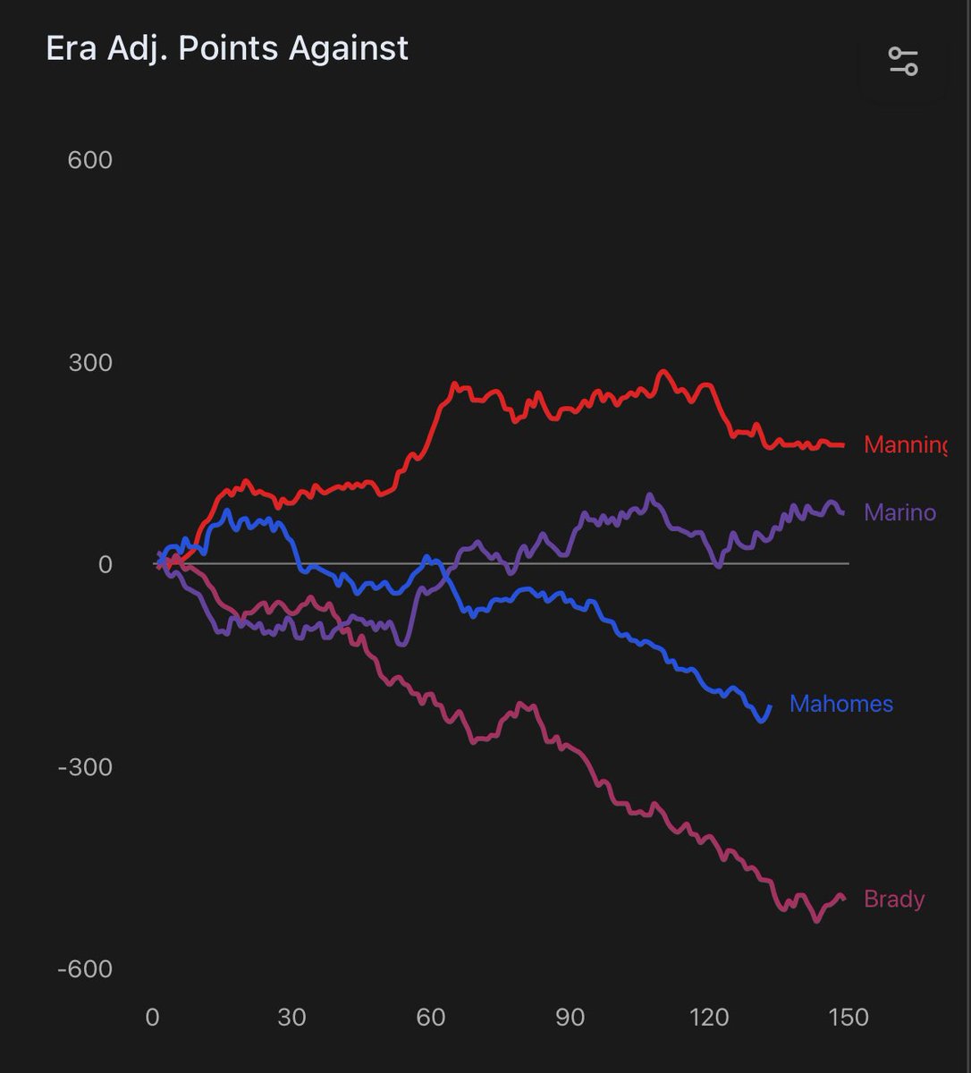 greerreNFL's tweet image. A new feature on the era adjusted QB Elo tool

Era Adjusted Points Against (ie who got the most defensive help vs league average)

Here are Brady, Manning, Mahomes, and Marino through their first 150 starts