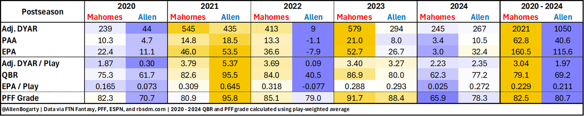 Patrick Mahomes has been the best since 2020 by all of the best volume, effiency, and film-grading metrics.

Josh Allen has been the #2 best in that time, though.