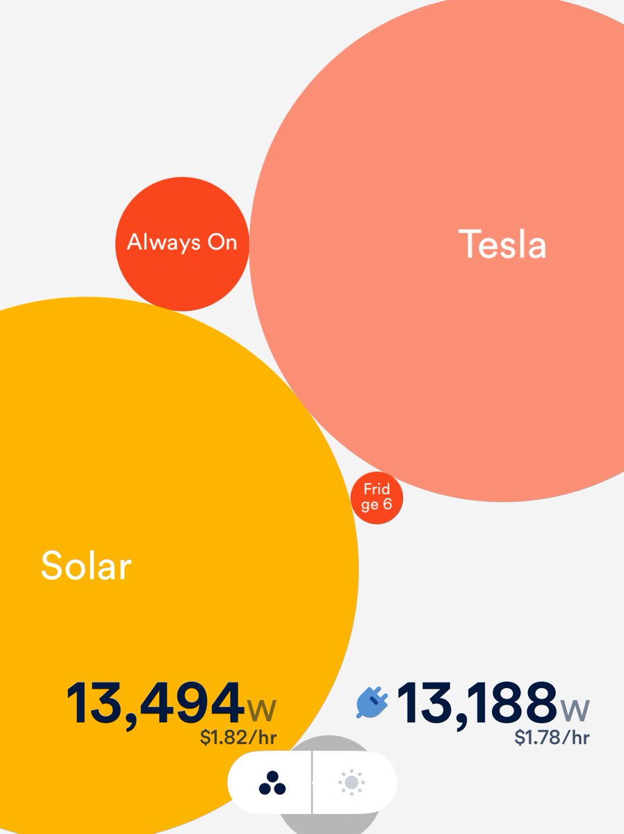 VirtualViewIn's tweet image. The beauty of owning a Tesla and Solar my car is currently gaining about 50 miles of range per hour of charge straight from the SUN! ☀️ @Tesla @teslaownersSV  @TeslaBoomerMama @TeslaCamera @Teslarati @teslaenergy