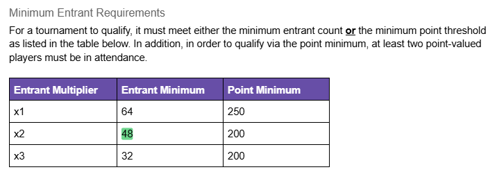 Ich lasse mich jetzt mal von diesem Gehirnamputierten Tweet ragebaiten, aber jo:

Erstmal zu der LumiRank Behauptung: Stimmt so nicht ganz. Bei LumiRank gilt ebenfalls 48 für Deutschland oder eine Point Threshhold. Also ja, ein 47 Attendee mit acola und co würde dort zählen, aber