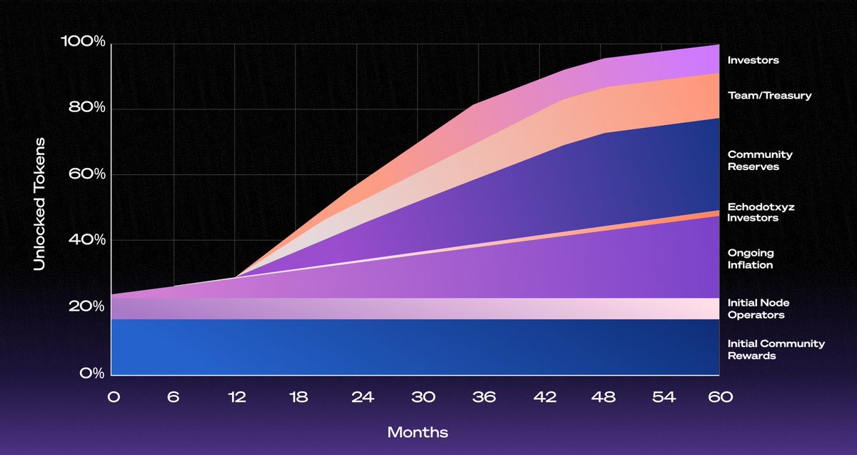 TownsProtocol's tweet photo. $TOWNS tokenomics puts the community first.
57% of tokens fuel airdrops, grants, and other community initiatives.
Team and Seed, Series A/B investors are locked for 1 year by a third party, then vest linearly.
Inflation is offset by a programmatic buy-and-burn. https://t.co/BskbNslROc