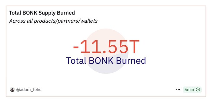 Bonk Token Burn: 11.55T Total BONK Burned