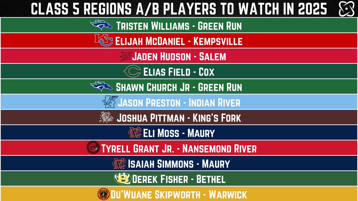 As we continue our first round of Players to Watch. We enter Division 5, Regions A &amp; B. 

These two regions are going to be battlegrounds this fall, and these guys are going to be excellent on the field. 

#vahsfb #vhsl