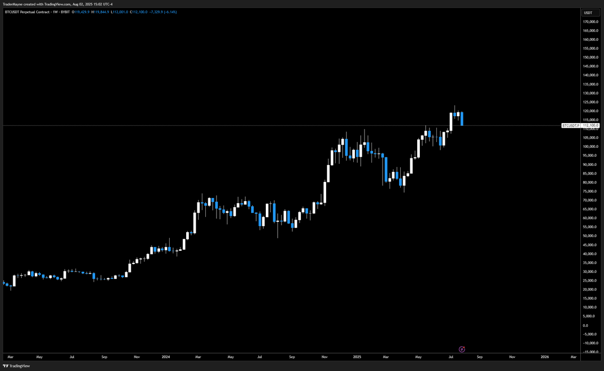 $BTC

We can pull back deeper but both the Monthly and Weekly chart remain firmly structurally bullish.

After 4 straight green months a month of chop wouldn't be that surprising. 

It's the weekend, go outside.