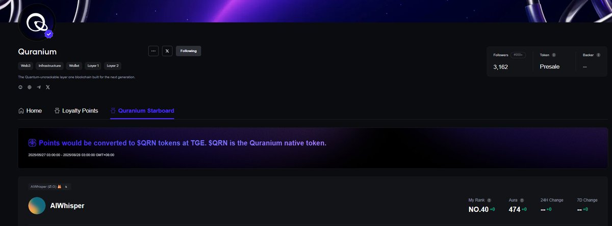 AIWhisper_'s tweet photo. Quranium #rank40
@Galxe Starboard kampanyası ile
Aura içerik üreticilerini ödüllendiren @quranium_org dan daha fazla #QRN token kazanmak için Galxe görevlerini de yapmayı unutmayın 🪂
📌Stratejim ;
- Galxe starboard etiketi ile içerik üret
(https ://app.galxe.com/quest/quranium/starboard/76)
- Galxe görevlerini eksiksiz yap
(https ://app.galxe.com/quest/quranium/)
- Quranium testnet işlemlerini yap, günlük faucet al
(https ://community.quranium.org?userReferralCode=Q6JQA1)