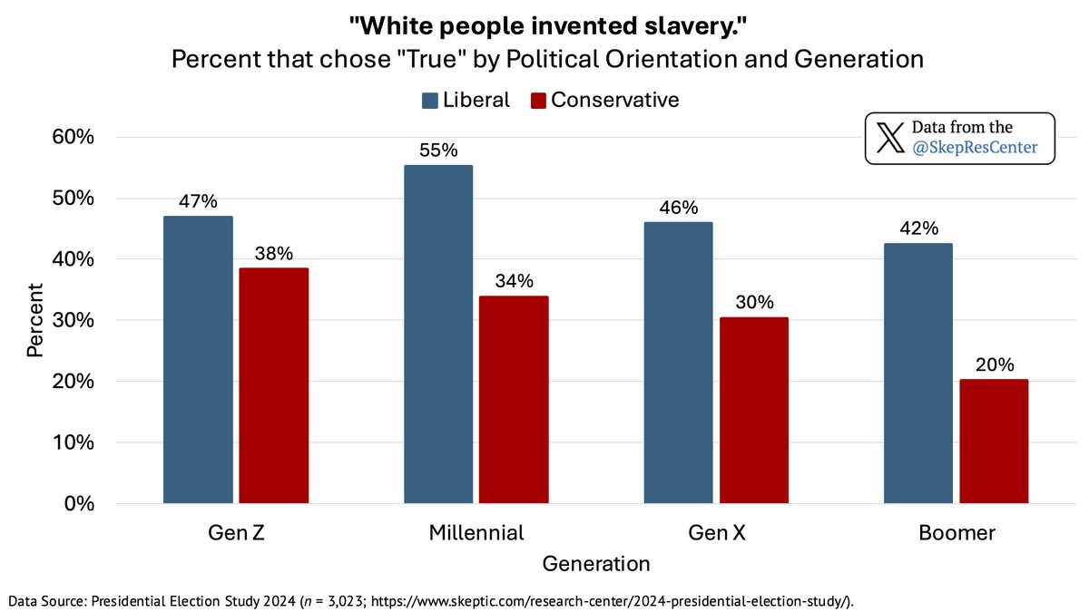The controversy over Sweeney's American Eagle ad is driven by deep and widespread, but fairly simplistic, false beliefs.

Our polling indicates that nearly half of GenZ and Millennial liberals believe that "white people invented slavery," and well over 40% of GenZ and Millennials