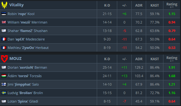 Gente? O que houve aqui? É o pior mapa do <a href="/zywoo/">ZywOo</a> desde 2018 👀

Free Furia?