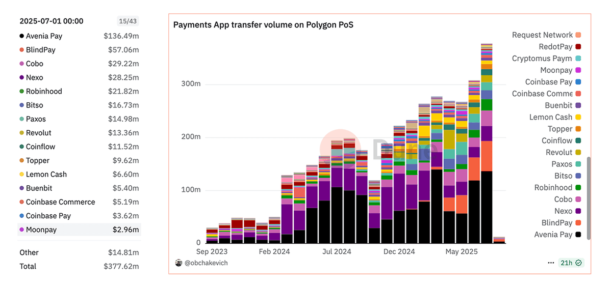 The total transfer volume of identified payments projects on <a href="/0xPolygon/">Polygon</a> reached a record high of $377M in July 2025.

The top 10 projects by transfer volume in July were: Avenia Pay, BlindPay, Cobo, Nexo, Robinhood, Bitso, Paxos, Revolut, Coinflow, and Topper.

Compared to June,