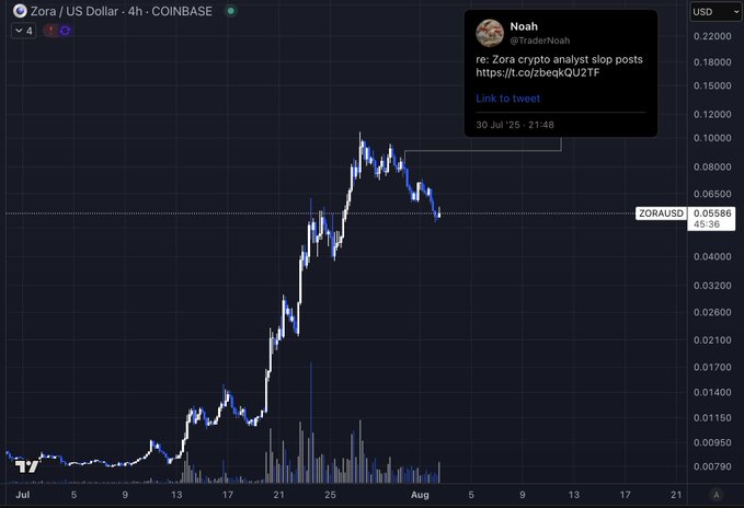 Zora Token Price Chart on Coinbase