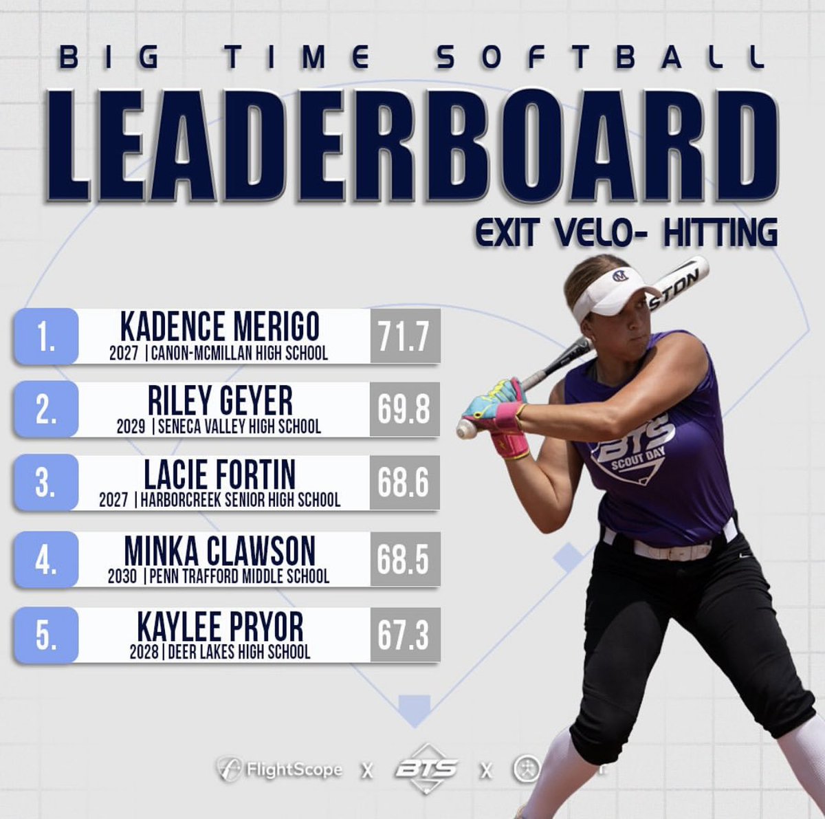 I made the Big Time Softball Leaderboard for my exit velocity! Thank you <a href="/Homepl8Training/">HomePL8 Softball Training</a> for helping me build my swing. 

 <a href="/Gannon_Softball/">Gannon_Softball</a> <a href="/washjeffSB/">W&J Softball</a>
 <a href="/HUsoftball/">Heidelberg Softball</a> <a href="/BethanyWV_SB/">Bethany College Softball</a> <a href="/CoachScibelli/">Coach Tony</a>  <a href="/Coach_M_Booth/">Meredith Booth</a> <a href="/wctitansoftball/">Westminster Softball</a> <a href="/Pitt_SB/">Pitt Softball</a> <a href="/BigTimeSoftball/">Big Time Softball</a>