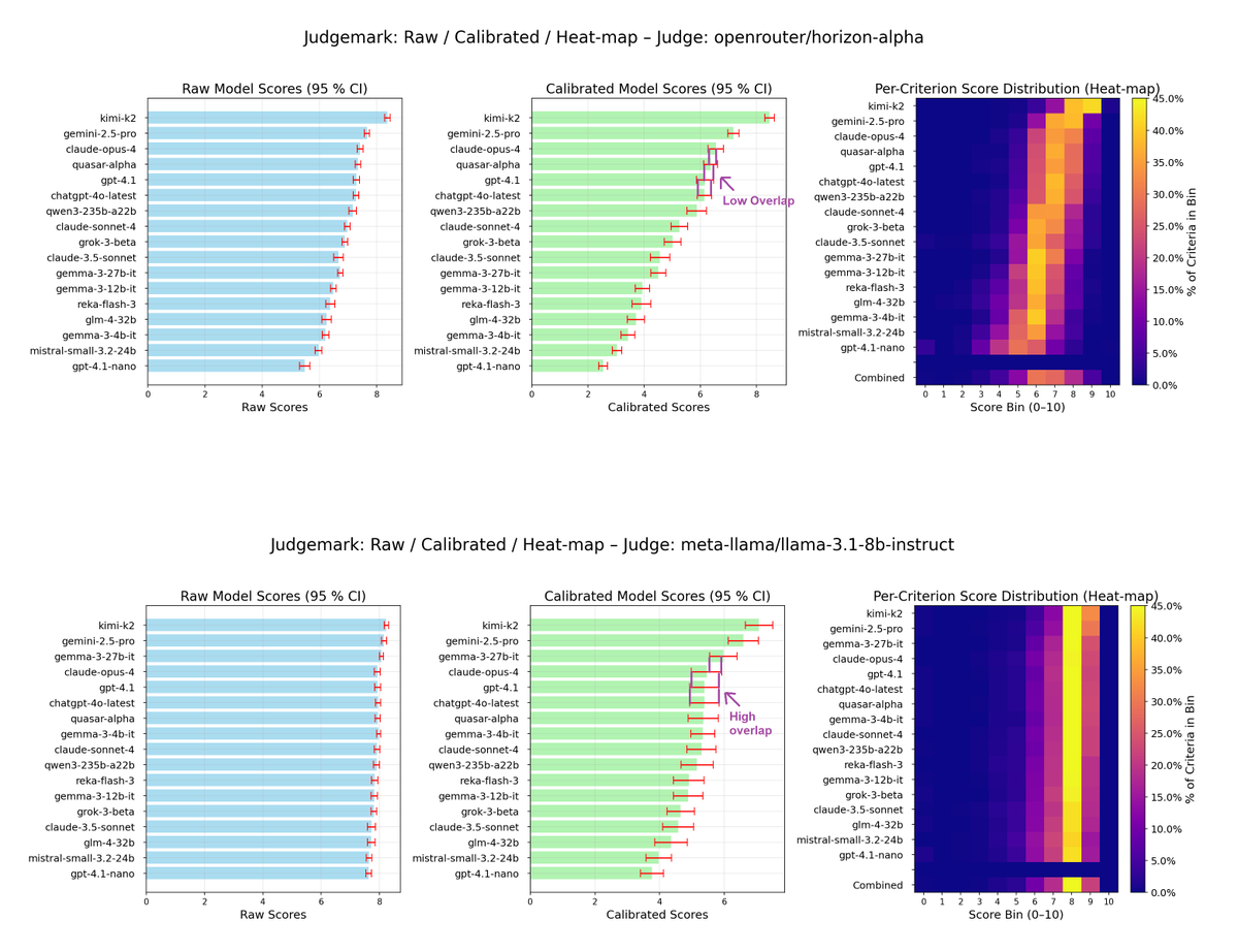 Let me spruik Judgemark real quick cuz I think it's neat:

It works by measuring *separability* -- the ability to pin down writing ability in a blind test.

The evaluated judge grades a set of models' writing outputs and we calc the error bar overlap.

Less overlap: better judge.