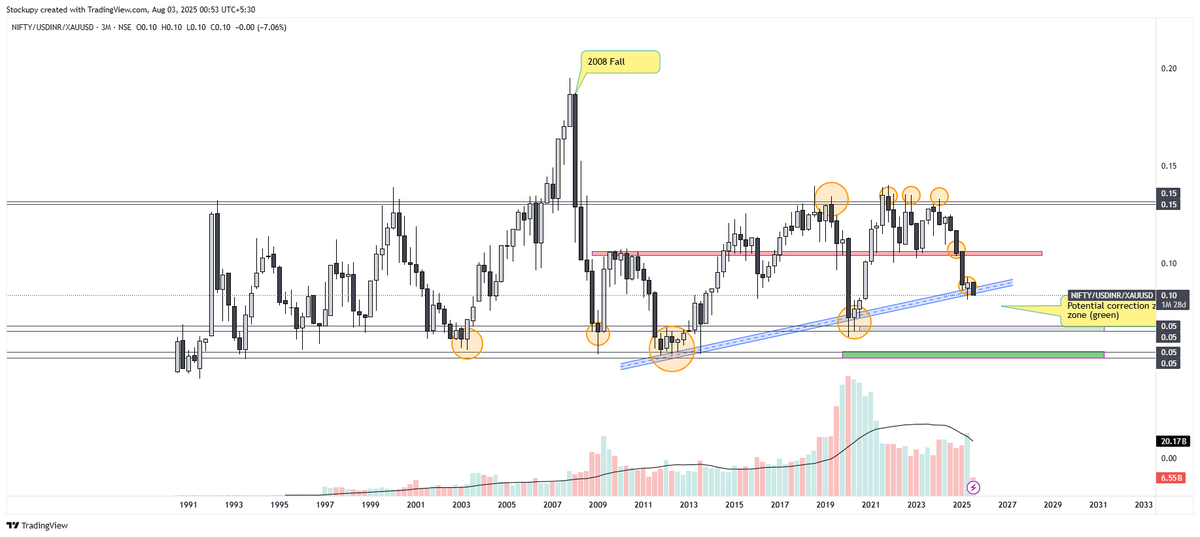 iamvikas_7's tweet photo. Ratio chart comparing the #Nifty50  #Index  to the #USDINR exchange rate and #XAUUSD  (gold in USD)- reflecting the R.S of NIFTY against these assets.

Decisive break below the #trendline may indicate our #bearish sentiment. WATCH OUT #banknifty #tarriffwar  #CoolieTrailer #GOLD https://t.co/OouB2H8iza