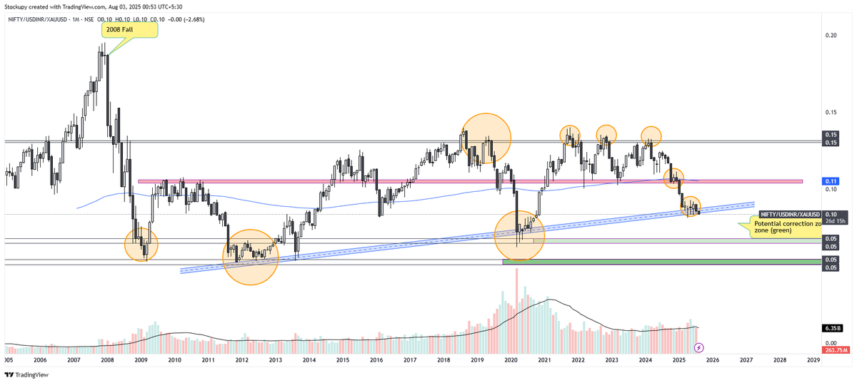 iamvikas_7's tweet photo. Ratio chart comparing the #Nifty50  #Index  to the #USDINR exchange rate and #XAUUSD  (gold in USD)- reflecting the R.S of NIFTY against these assets.

Decisive break below the #trendline may indicate our #bearish sentiment. WATCH OUT #banknifty #tarriffwar  #CoolieTrailer #GOLD https://t.co/OouB2H8iza