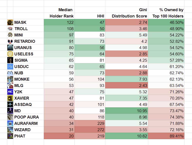 TOP SOLANA COINS RANKED BY HOLDER METRICS