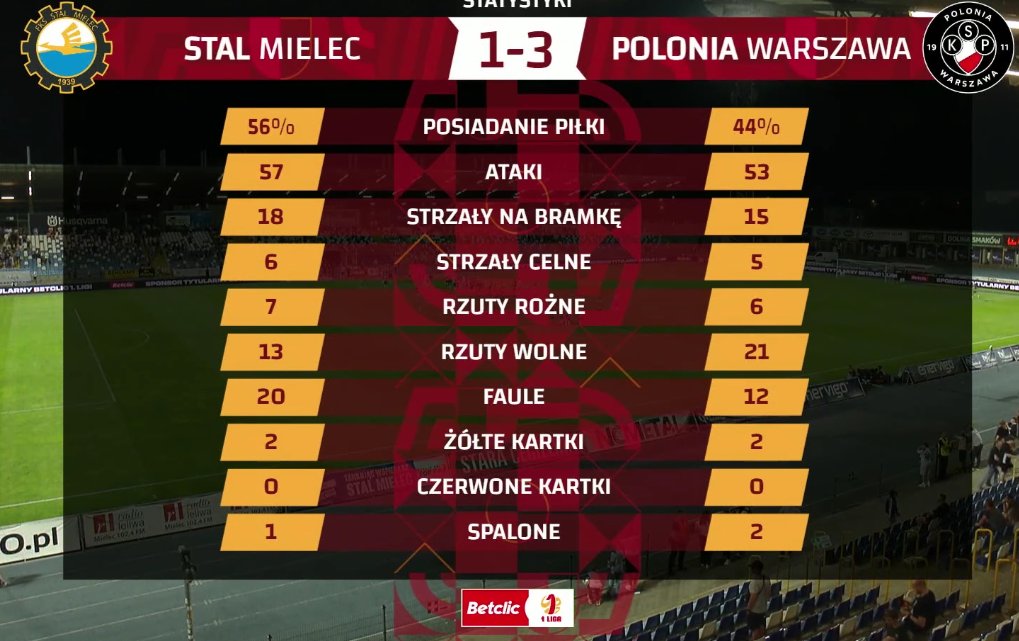 KrzysiekNaX's tweet photo. Po statystykach nie wygląda to źle. Niestety grając bez obrony i bramkarza niewiele ugramy. W trzech meczach straciliśmy 11 bramek. Gdyby nie karny to nawet gola honorowego by nie było. 
Statystyki meczowe: #STMPOL https://t.co/7aBRJ4EYE8