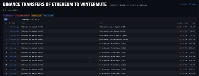 币安向Wintermute转移Ethereum