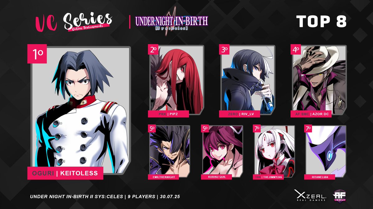 AF GDL (@af_gdl) on Twitter photo Listo el Top 8 de #UNI2 de #VCSERIES:
🥇 <a href="/K31LESS/">Keitoless @TBD</a>
🥈 <a href="/heysoypipo/">Pipz</a>
🥉 ZERO / Riv_Lv
4⃣ <a href="/azor_dc/">AF SMC | Azor DC</a>
5⃣ <a href="/emiruzanaito/">Emil</a>
5⃣ Kurisu Quil
7⃣ <a href="/Thejimmy246/">TBK | Thejimmy246</a>
7⃣ Ritanel684
Muchas gracias a todos los participantes, los esperamos en la proxima edicion! Listo el Top 8 de #UNI2 de #VCSERIES:
🥇 <a href="/K31LESS/">Keitoless @TBD</a>
🥈 <a href="/heysoypipo/">Pipz</a>
🥉 ZERO / Riv_Lv
4⃣ <a href="/azor_dc/">AF SMC | Azor DC</a>
5⃣ <a href="/emiruzanaito/">Emil</a>
5⃣ Kurisu Quil
7⃣ <a href="/Thejimmy246/">TBK | Thejimmy246</a>
7⃣ Ritanel684
Muchas gracias a todos los participantes, los esperamos en la proxima edicion!