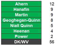 Some important context on that "Bertie is preferred Fianna Fáil candidate for Presidency" headline btw. That claim is, to put it as kindly as I can, a wilful dramatisation of the actual data. See the poll numbers for preferred FF candidate and draw your own conclusions: