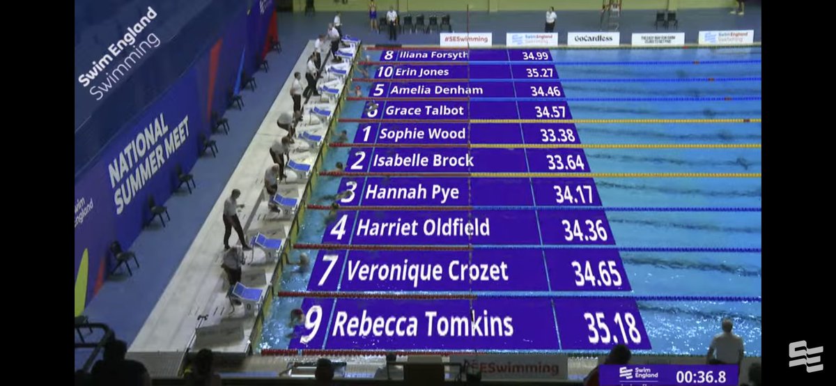 ElthamCollAqua's tweet image. Swim England - National Summer Meet Results:

Veronique does it again in the final. She storms through &amp;amp; finishes in 7th place in a brand new PB. 

2 out of 2 so far for Veronique, fingers crossed she makes that 3 out of 3 tomorrow in the 200m BRST. 

Well done &amp;amp; Good Luck!