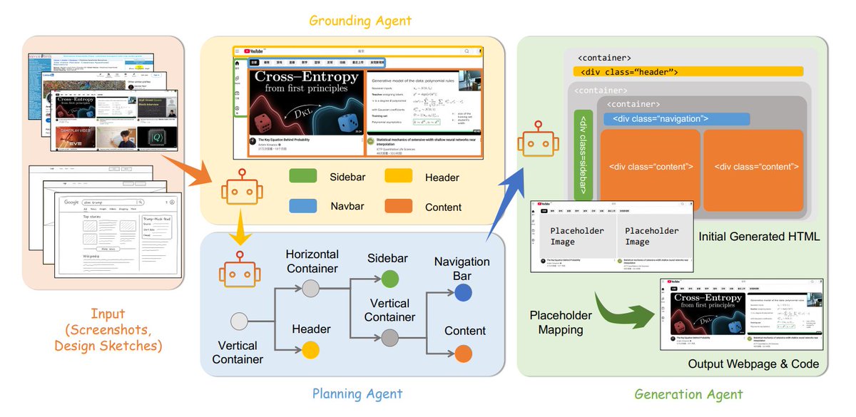 TheTuringPost's tweet image. ScreenCoder - a new open modular agentic system that turns UI designs into front-end code (like HTML and CSS).

It includes 3 agents:

• Grounding Agent: Identifies the parts of the UI interface
• Planning Agent: Organizes a structured layout with front-end design patterns
•…