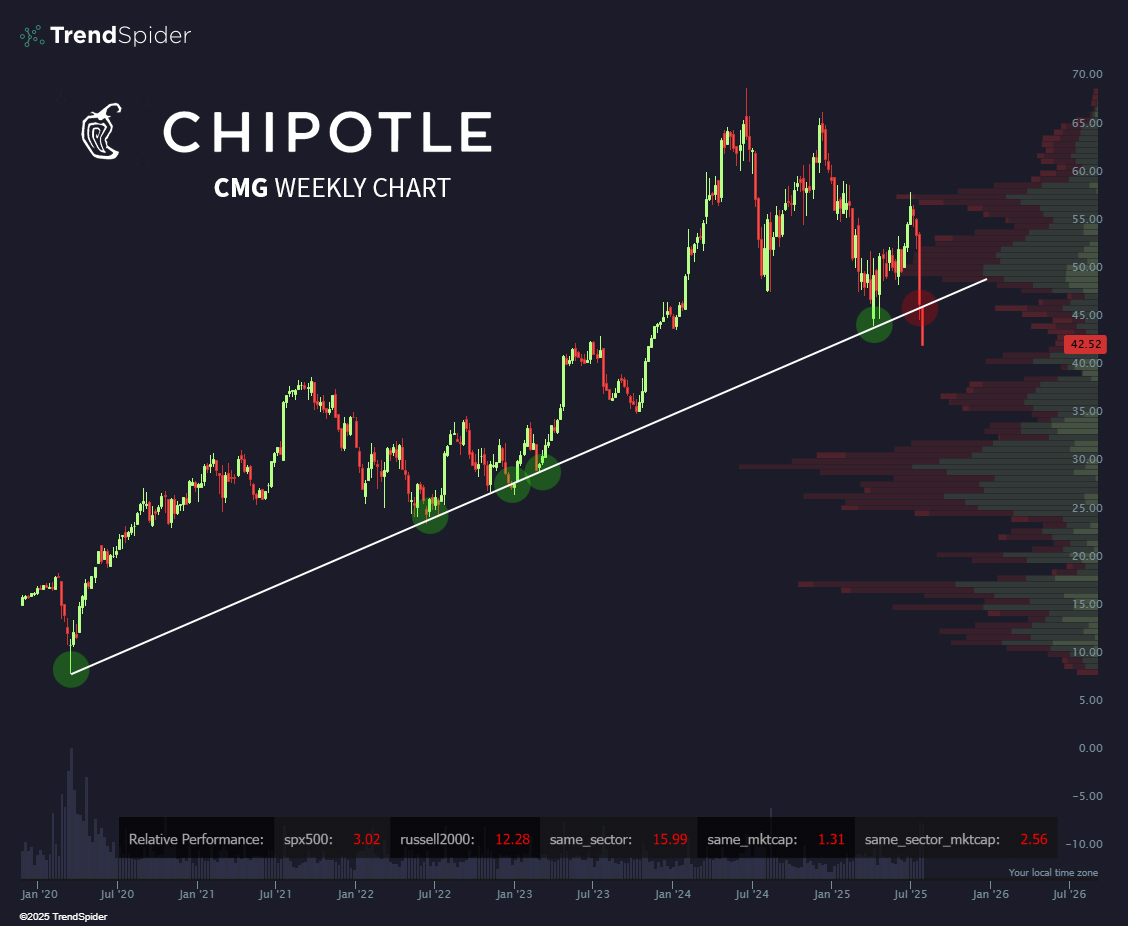 That's what they get for skimping on the portion sizes.

$CMG ☠️