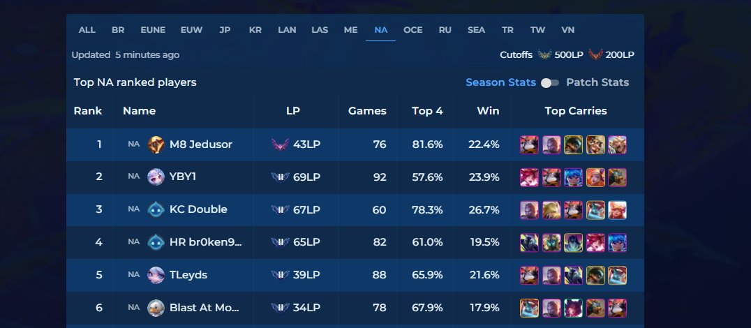 So Prestivent said: "EUW will get exposed playing on a real ladder" - is the Leaderboard bugged or is there only 1 NA player in the top6? Smilers