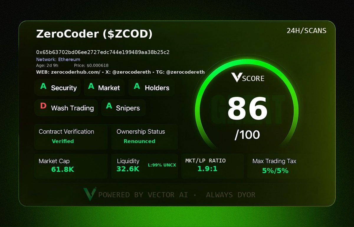 FN7T_'s tweet image. yo,Just did a scan on a coin with vectorIQ scanner, 
ticker: $ZCOD
CA: 0x65b63702bd06ee2727edc744e199489aa38b25c2

It has really solid movement.
Security strong.
🟩market cap : —61.8k
🟩Max trading tax : 5%/5%
🟩Vscore : 86/100
Keeping this on my radar

#VectorScore #VECTOR