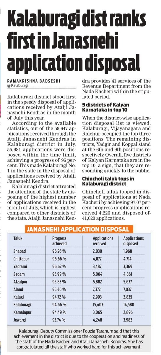 Kalaburagi district attracted the attention of the state by disposing highest number of applications received in the month of July  compared to other districts of the state at Atalji Janasnehi Kendras ( Naada Kacheris).<a href="/XpressBengaluru/">TNIE Karnataka</a> .<a href="/ramupatil_TNIE/">Ramu Patil</a> .<a href="/AmitSUpadhye/">Amit Upadhye</a>