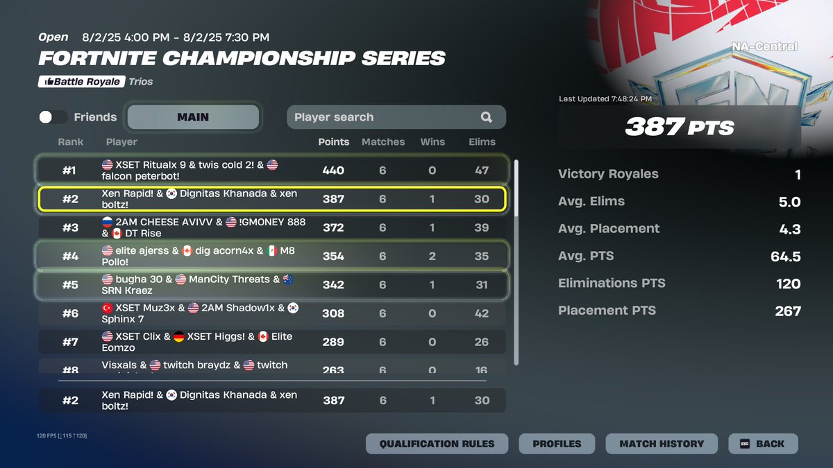 2nd place day 1 gotta lock in tmmr played bad today as well