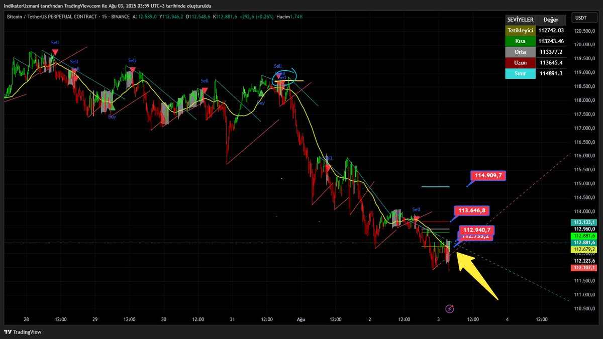 #BTC  Kısada karar aşamasında ;)