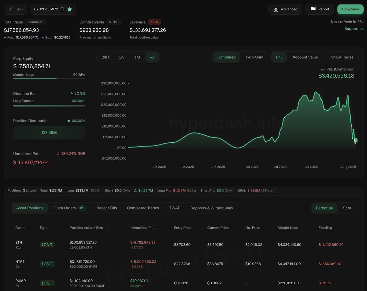 盈亏同源：麻吉大哥黄立成(@machibigbrother) 这次做多ETH/HYPE/PUMP 已经基本上把他此前在ETH、HYPE  做多上盈利的$2245 万全部吐回了。 他从