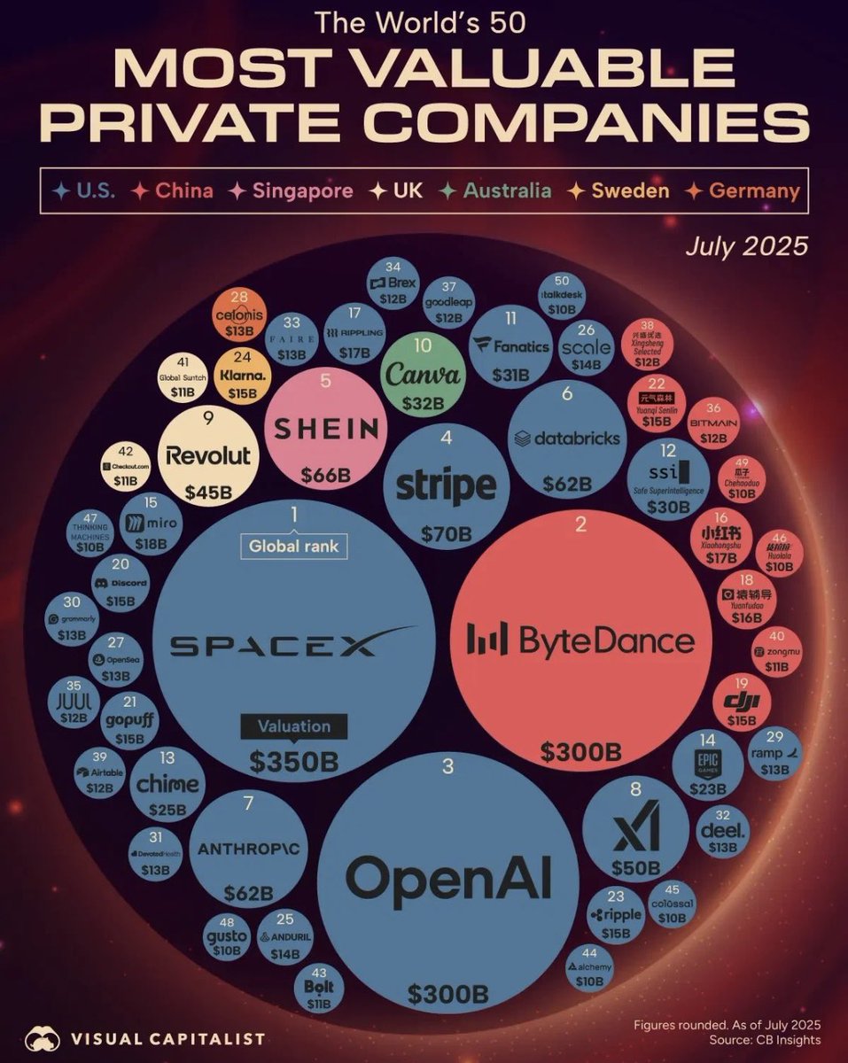 The World’s 50 Most Valuable Private Companies