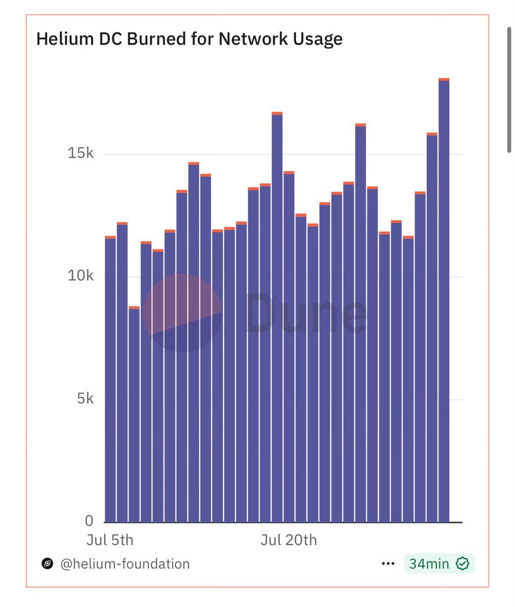 $18k + Just another ATH for usage .
