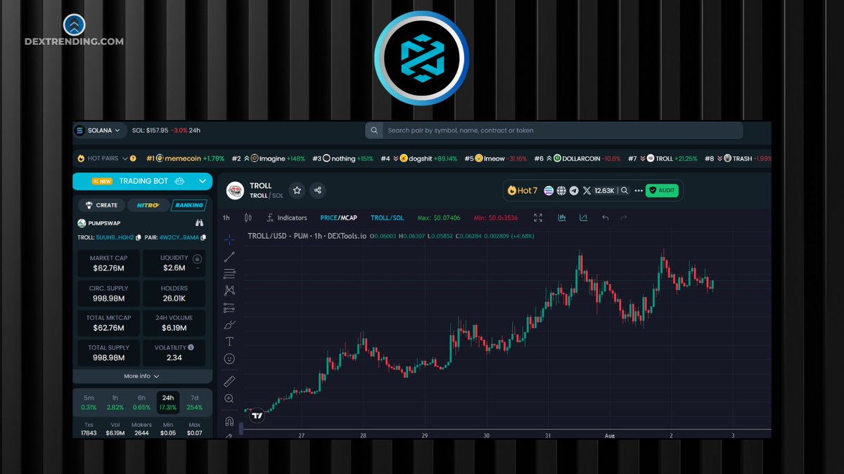 DexTrending's tweet photo. Despite current market conditions, $TROLL on $SOL has shown strong resilience, and continuing its journey to $100m+ this #Altseason2025 

Dextools Trending Secured

Over $6m volume in the last 24 hours, and the price is up 15%.

5UUH9RTDiSpq6HKS6bp4NdU9PNJpXRXuiw6ShBTBhgH2 https://t.co/o76o5XkRfd