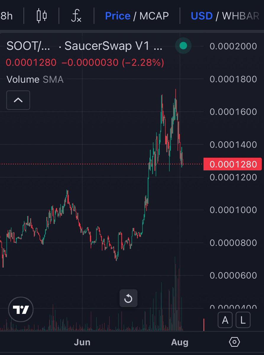 $soot looking like it is ready for another leg up!!! 🚀🌕

bullish on $hbar memes