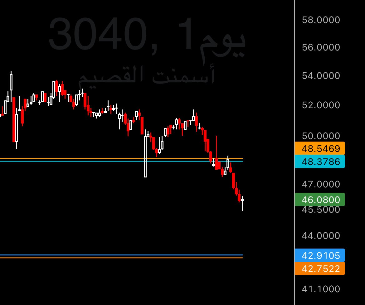 AbChartt's tweet photo. اسمنت القصيم 3040

افضل منطقة للشراء عند مستويات 42 

 #بوصلة_السهم #تاسي #تداول #السوق_السعودي https://t.co/gWhXKtymPW