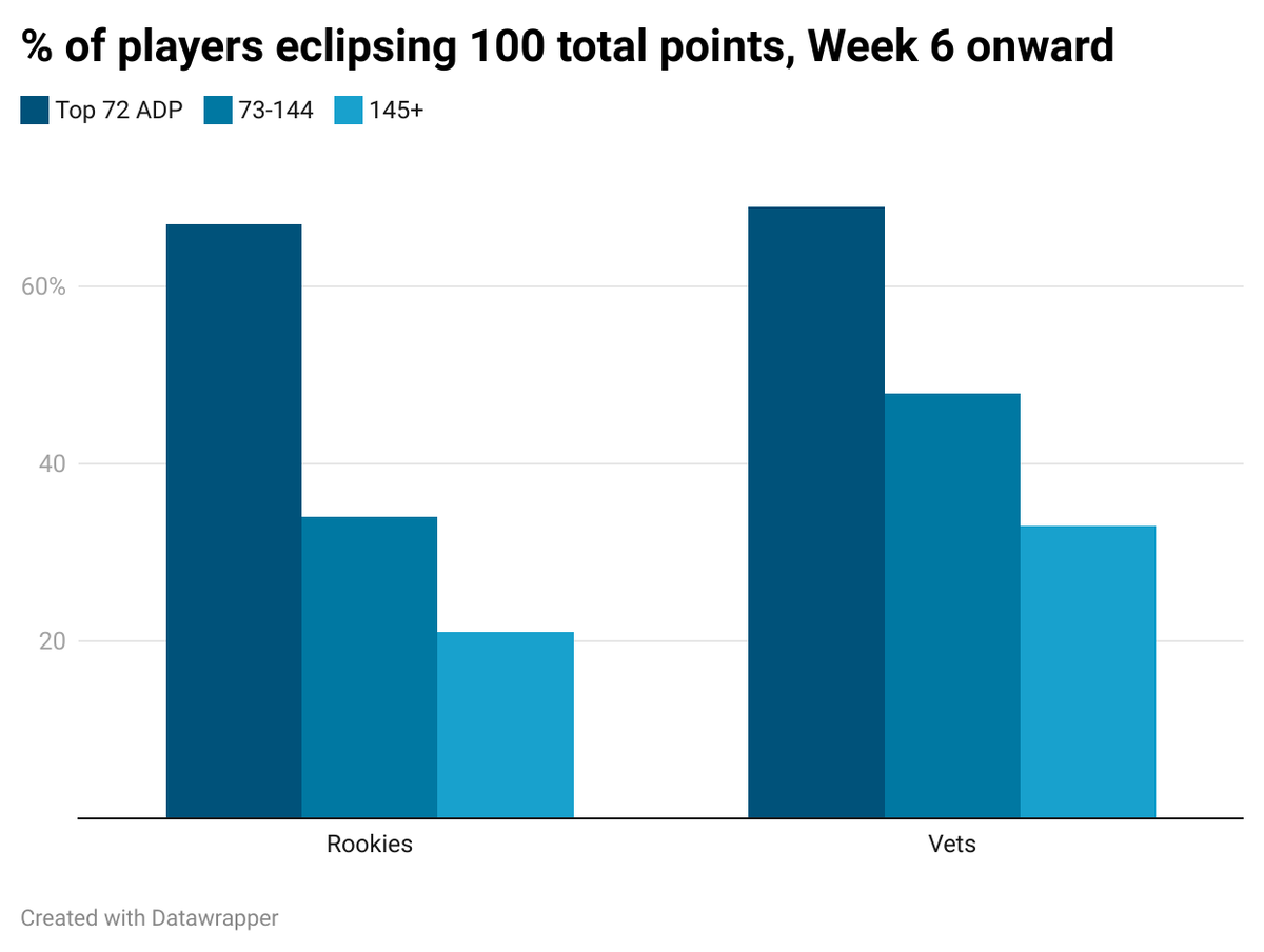 capn_cc's tweet image. sneak peek at new post on redraft RB strategy