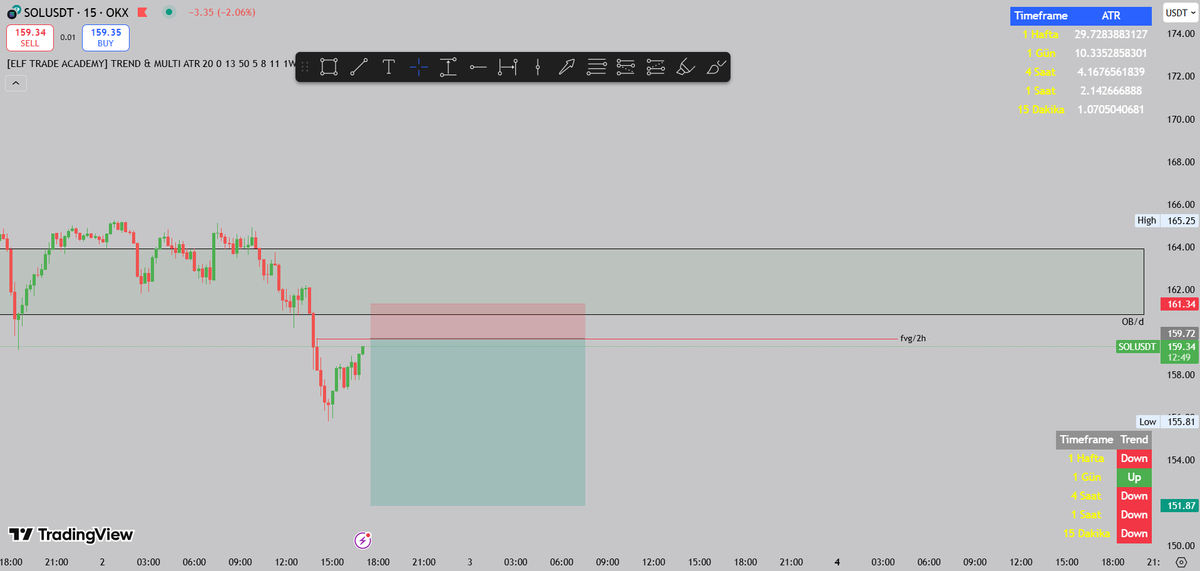 SOL/USD -İşlem Beklentim-
