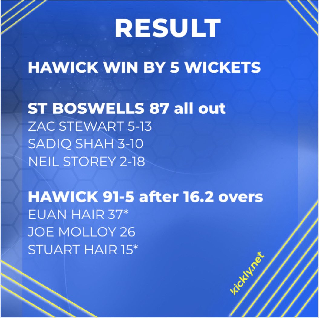 🏏 RESULT

We come out on top defeating St Boswells by 5 wickets. A clinical bowling performance restricted them to 87, lead by Zac Stewart taking a five wicket haul, including the last four wickets in 1 over.

The Hair twins saw us over the line after a few quick wickets fell.