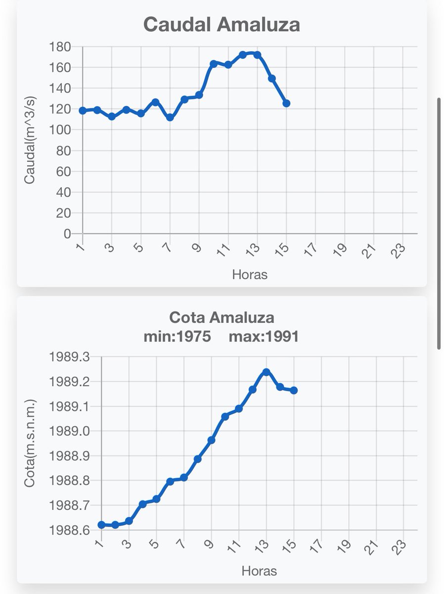- Hay indicios de que arrancó el estiaje.

- Hay evidencias de compra de electricidad a Colombia para cuidar nuestros embalses.

La naturaleza y la realidad energética no entienden de acuerdos ministeriales. 👇🏾