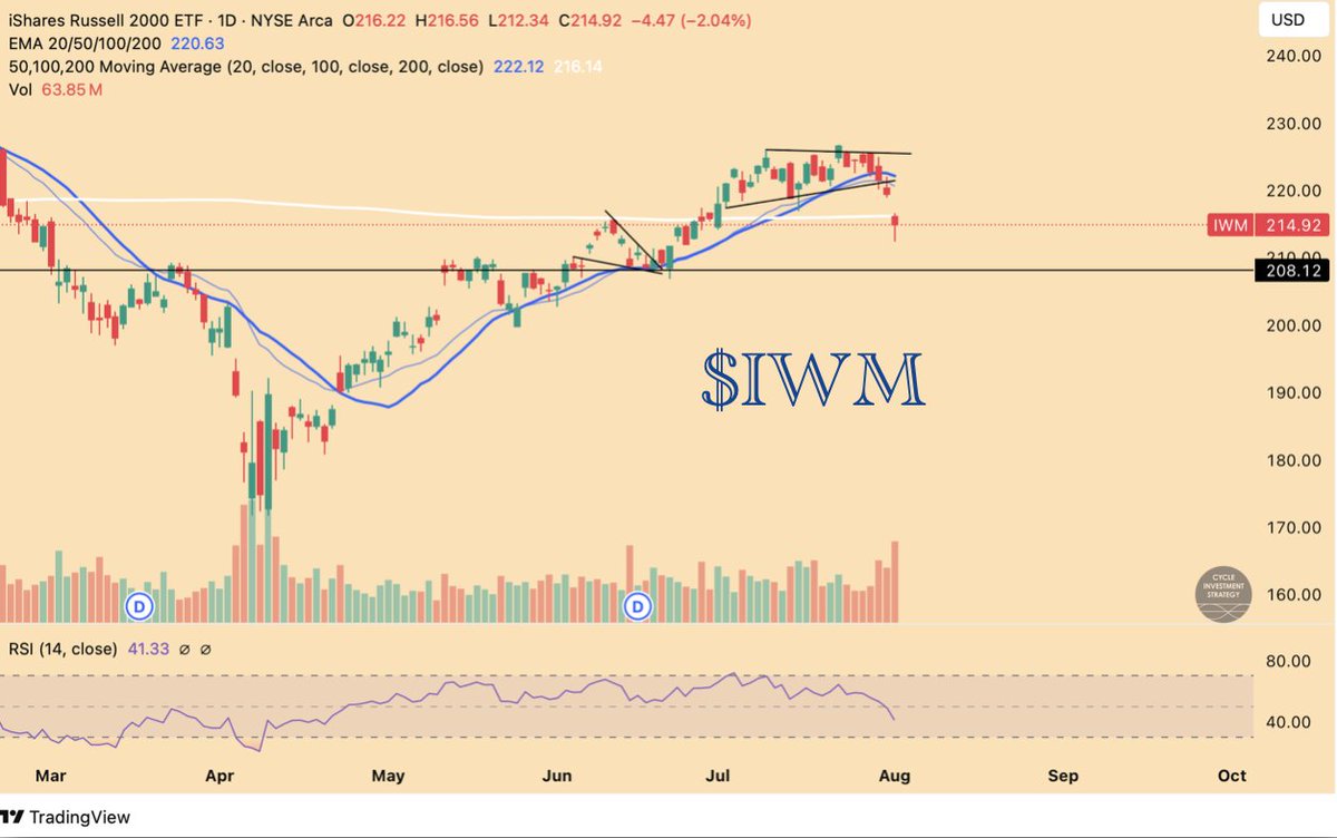 $IWM saw a significant decline last week, particularly the momentum #stocks, which experienced a notable sell-off. Next week, there will be numerous #earnings reports that will be interesting to monitor and may reveal potential setups for the following weeks.