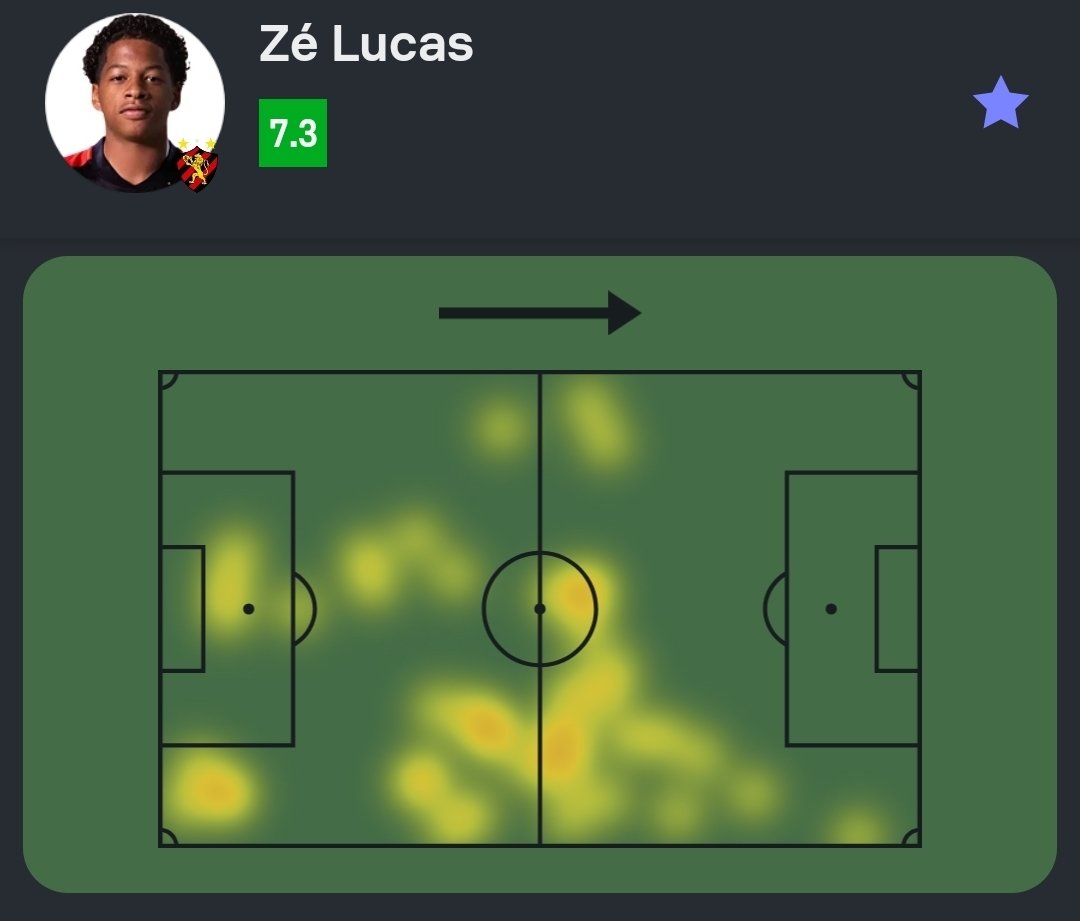 #Brasileirão 🇧🇷

Zé Lucas (17 anos) teve a maior Nota do time em Sport 0-0 Bahia.

🧠 1 grande chance criada
💨 2/3 dribles certos (!)
💪 6/8 duelos ganhos (!)
🔐 10 ações defensivas (!)
🆚️ 3 desarmes
⤴️ 2 interceptações
🛑 0 dribles sofridos
👊 0 faltas cometidas
💯 Nota