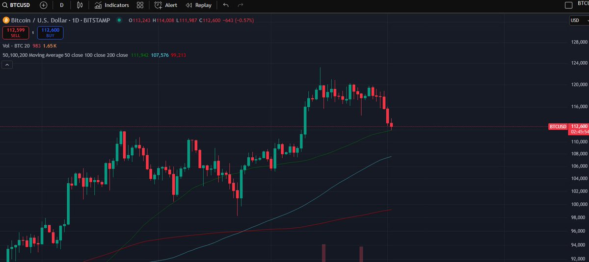 this is basically how I see it as well

not only a retest of the previous resistance

but the 50D SMA
