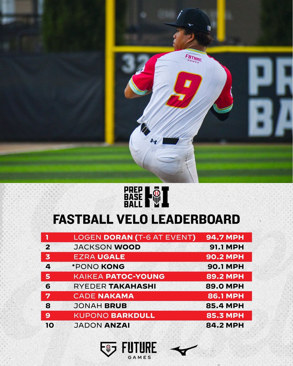Prep Baseball Hawaii (@prepbaseballhi) on Twitter photo ๐ญ๐๐๐๐๐ ๐ฎ๐๐๐๐: ๐ด๐๐ ๐ญ๐ฉ ๐ณ๐๐๐
๐๐๐
The Top FB Velos from our #TeamHawaii arms, with the #75 RHP in ๐บ๐ธ leading the way at 94.7๐ฅ (Tied for 6th at the #PBFG25). Check out the link below to see all the data our talented staff produced โ๏ธ. #BeSeen
๐: ๐ญ๐๐๐๐๐ ๐ฎ๐๐๐๐: ๐ด๐๐ ๐ญ๐ฉ ๐ณ๐๐๐
๐๐๐
The Top FB Velos from our #TeamHawaii arms, with the #75 RHP in ๐บ๐ธ leading the way at 94.7๐ฅ (Tied for 6th at the #PBFG25). Check out the link below to see all the data our talented staff produced โ๏ธ. #BeSeen
๐: