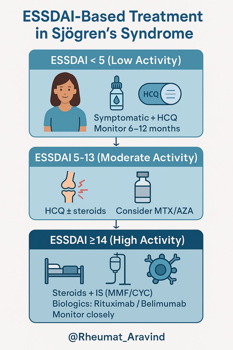 Aravind Palraj (@rheumat_aravind) on Twitter photo ESSDAI isn’t just a number—it’s your roadmap.
Tailor Sjögren’s treatment to disease activity.
🔹 Low: Symptomatic + HCQ
🔸 Moderate: Add MTX/AZA
🔴 High: IS ± Biologics
🧠 Precision matters.
<a href="/IhabFathiSulima/">Dr Ihab Suliman</a> <a href="/elisa_comer/">Sjogrens_Speaks</a> #MedTwitter ESSDAI isn’t just a number—it’s your roadmap.
Tailor Sjögren’s treatment to disease activity.
🔹 Low: Symptomatic + HCQ
🔸 Moderate: Add MTX/AZA
🔴 High: IS ± Biologics
🧠 Precision matters.
<a href="/IhabFathiSulima/">Dr Ihab Suliman</a> <a href="/elisa_comer/">Sjogrens_Speaks</a> #MedTwitter
