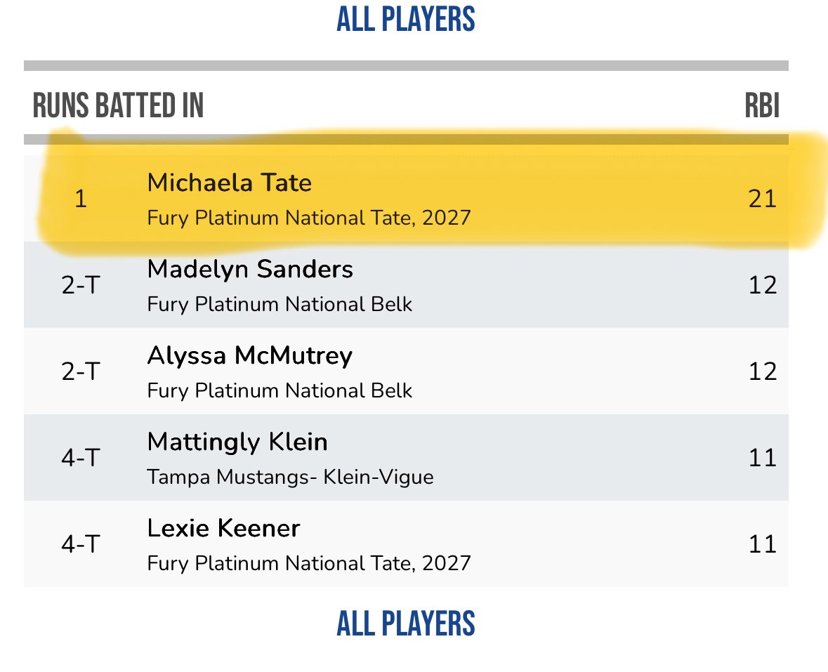 Thank you, Alliance Fastpitch, for the All-Tournament Team honor!
Faced 650+ of the best — here’s how I ranked overall:
🥎 1st RBIs (21)
🥎 3rd Hits (17)
🥎 3rd Doubles (4)
💣 5th HRs (2)
🥎 11th Runs 
🥎 10th for BA .586 
💥💥Big defensive plays &amp; clutch pitching in